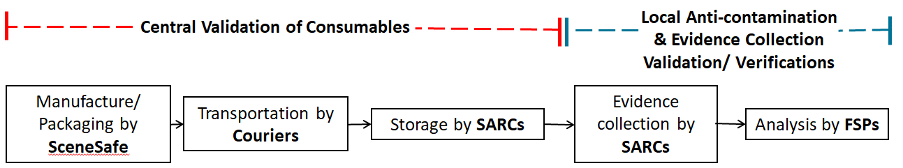 SARC validation process