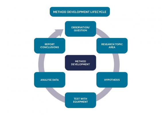Method Development Process Wheel | FCN