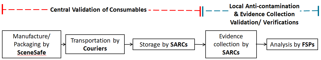 SARC validation process