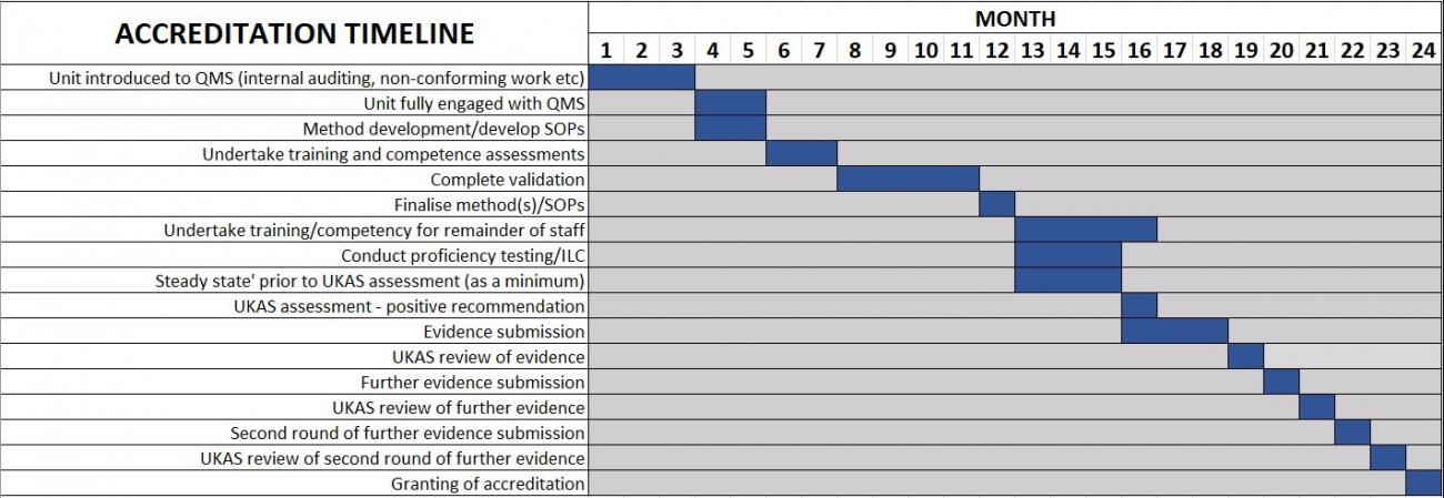 Accreditation Timeline image