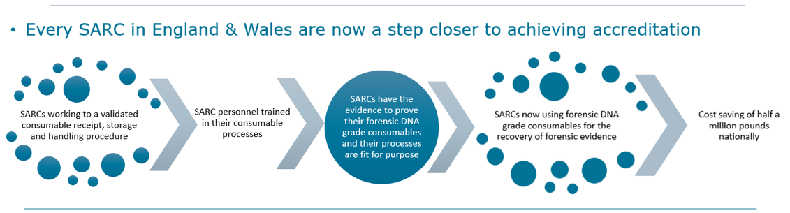 SARC outcomes