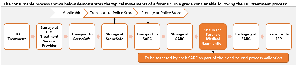SARC process