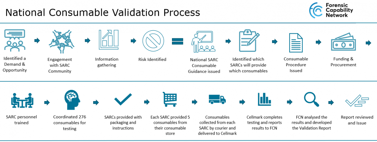 SARC workflow