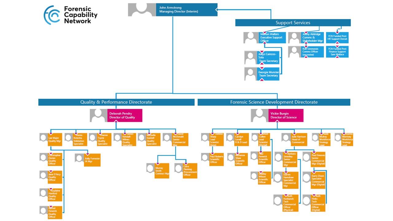 FCN organisational chart